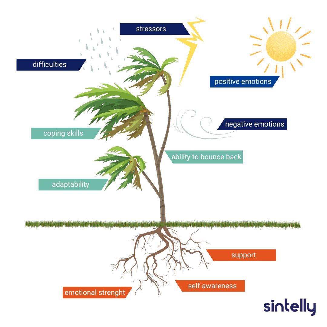 Visual representation of emotional resilience, featuring a tree with deep roots and flexible branches. The roots symbolize emotional strength, self-awareness, and support, while the branches represent adaptability, coping skills, and the ability to bounce back from challenges. Changing weather, sunshine, and storms depict life's variations and emotions. The visual embodies the concept of cultivating resilience and thriving amidst life's ups and downs.